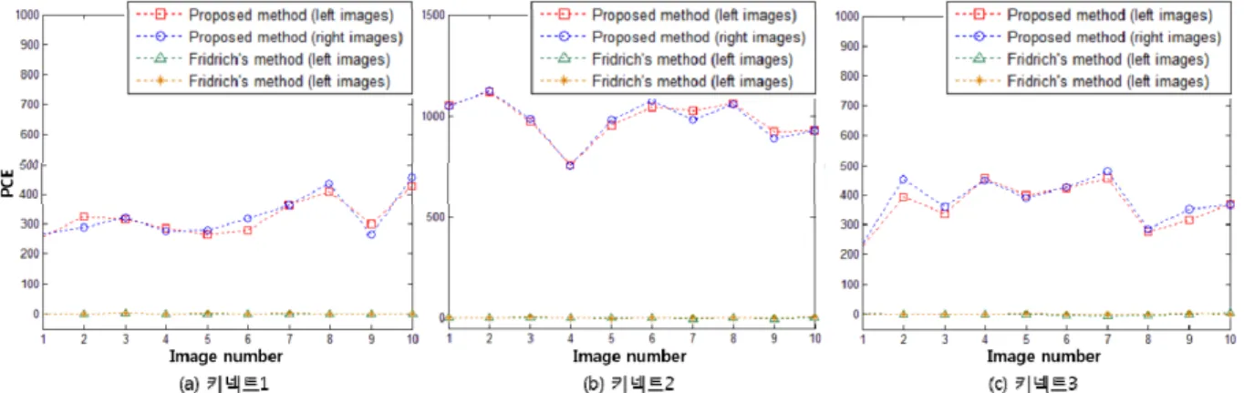 Fig.  6.  Comparison  of  PCE  values  calculated  by  the  proposed  method  and  Fridrich’s  method