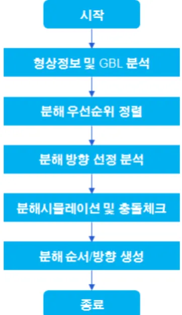Fig.  2.  Automatic  decomposition  flowchart