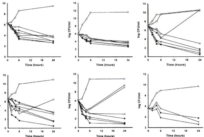 Fig.  2a -  Representative  time-kill  curves  of  Staphylococcus  aureus   285  exposed  to  ketonic  fraction  (KF),  Bacitracin  (BT),  Gentamicin (GM), Neomycin (NM),  KF+BT,  KF+GM, and  KF+NM at a concentration of four times the MIC  in FEB