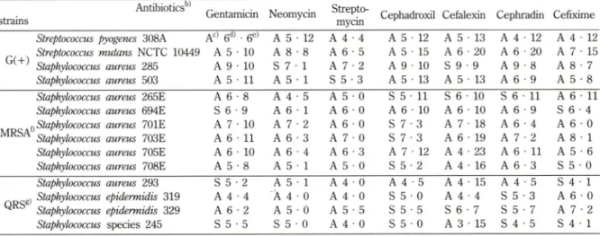 Table  IV  - Representative  results  of  combination  effect  of  KF^  and  several  antibiotics  using  paper  strip  diffusion  method
