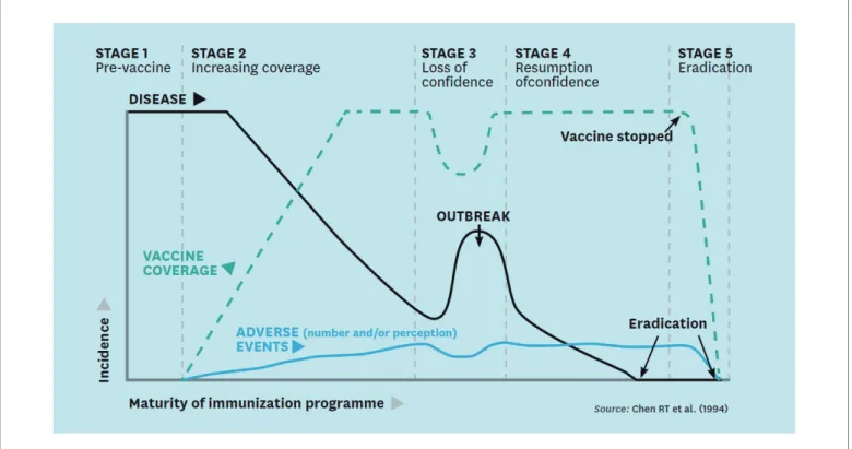 Figure 1. Impact of vaccine safety issues in the life cycle of national immunization programmes