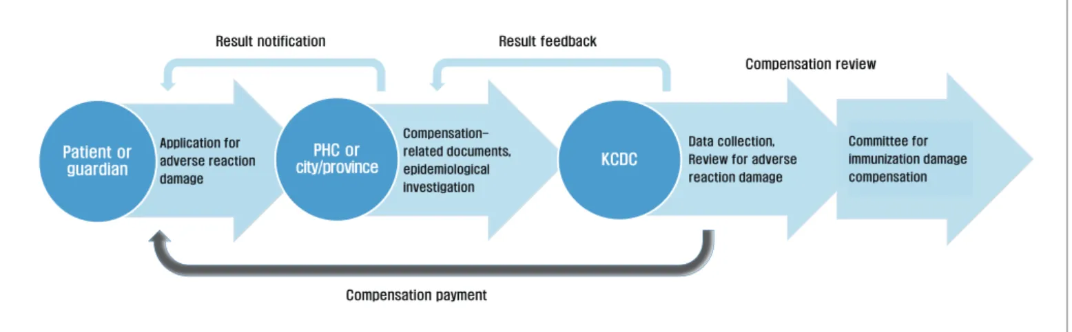 Figure 3. Scheme of national immunization compensation claims for adverse reactions