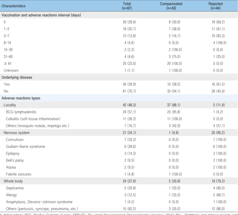 Table 5. (Continued) Results of vaccination damage compensation applications, 2017