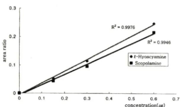 Fig.  2 - Total  ion  chromatogram  and  mass  spectra  of  tropane  alkaloids  in  sample.