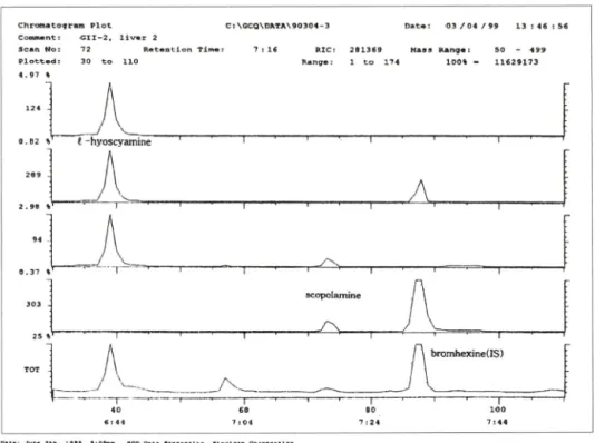 Fig.  4 -  The  time  profile  of  1-hyoscyamine  concentration  in  blood. 내었다. 추출조건의  검토  - 먼저  시료중  알칼로이드의  분석  효율을  보기  위하쉬  NaOH  강알칼리와  NH4OH  약알  킬:리,  추출용매로서  ethyl  acetate률  사용하여  비교하  여  보았는데  /-hyoscyamine의  pKa가  9.8로서  NH4OH  약알칼리가  추출효율에서  더