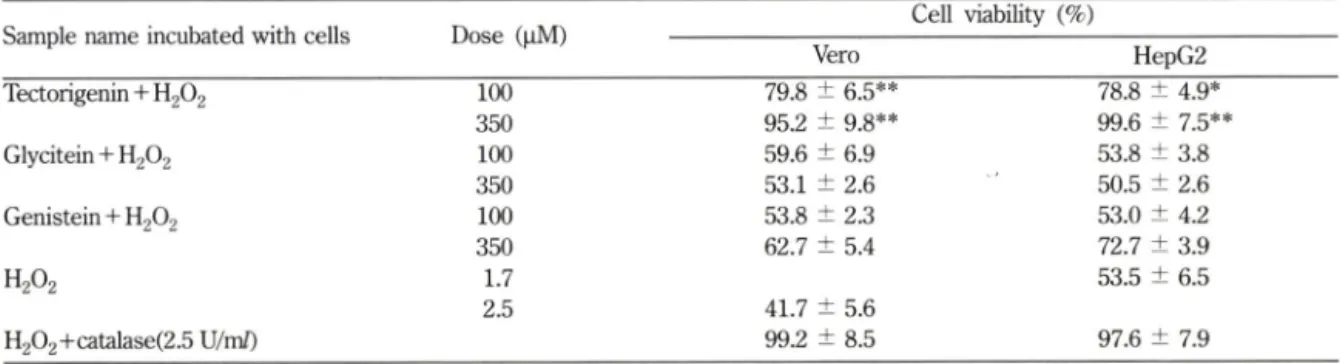Table  III - Cell  viability  incubated  with  isoflavones  and  H 2 O 2   in  HepG2  and  Vero  cells