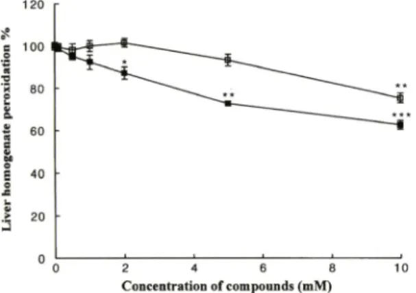 Fig.  3 - Effect  of lidocaine  and  procainamide  on  NADPH-  dependent  lipid  peroxidation  in  vitro 