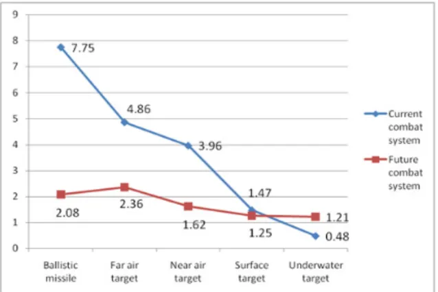 Fig.  15.  Combat  system  defense  rate  for  each  target