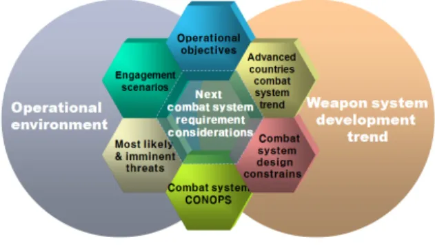 Fig.  1.  System  engineering  process [5]