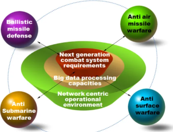 Fig.  3.  Next  generation  combat  system  requirements