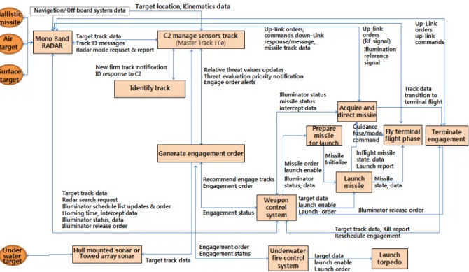 Fig.  6.  Functional  architecture  of  current  combat  system [11]