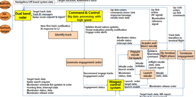 Fig.  7.  Functional  architecture  of  next  generation  combat  system  regarding  increasing  radar  and  C2/WCS  capacities