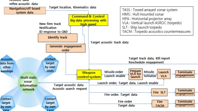 Fig.  8.  Functional  architecture  of  next  generation  combat  system  regarding  increasing  sonar  and  C2/WCS  capacities