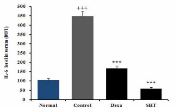 Fig. 4. Effect of SHT on the level of IL-5 in the serum of TNCB-induced atopic dermatitis model of NC/Nga mice