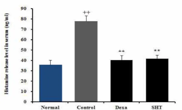 Fig. 6. Effect of SHT on the level of IL-13 in the serum of TNCB-induced atopic dermatitis model of NC/Nga mice