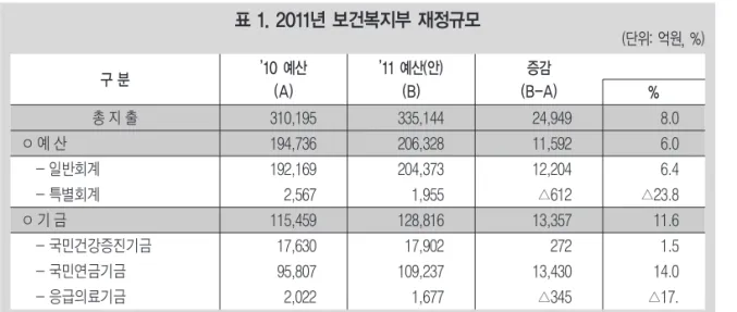 표 1. 2011년 보건복지부 재정규모 (단위: 억원, %) ’ 10 예산 (A) ’ 11 예산(안)(B) 증감 (B-A) % 자료: 2011년도 보건복지부 소관 예산 및 기금 운용계획(안) 개요구 분총 지 출ㅇ 예 산- 일반회계- 특별회계ㅇ 기 금- 국민건강증진기금- 국민연금기금- 응급의료기금310,195194,736192,1692,567115,45917,63095,8072,022 335,144206,328204,373 1,955128,81617,902