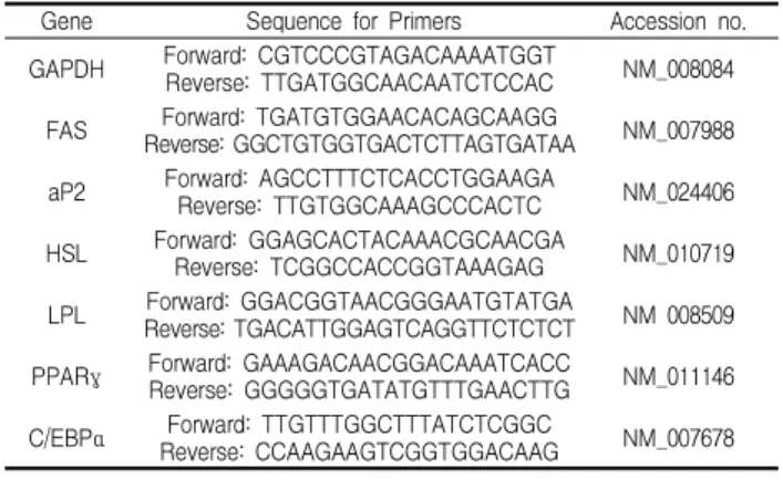 Table 1. Sequences and Accession Numbers for Primer, Forward and Reverse, Used in Real-Time PCR