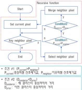 Fig.  3.  Searching  neighbor  pixels  with  4  directions  for  region  growing     본  클러스터링  기법은  가우시언  영상필터링을  통해 레이다  영상  노이즈를  제거한  후에  적용한다