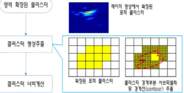 Fig.  6.  Finding  boundary  pixels  of  a  cluster