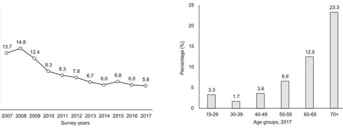 Figure  A.  Trends  in  percentage  (age-standardized) of  people with limitations in ADL, 2007-2017
