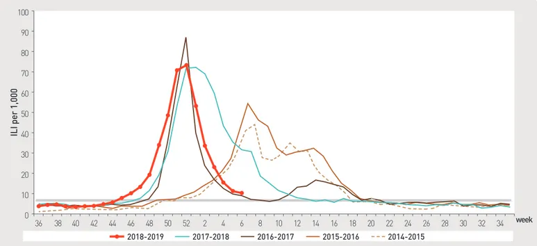 Figure 1. Weekly proportion of influenza-like illness per 1,000 outpatients, 2014-2015 to 2018-2019 flu seasons02010403060708090501003638 404244464850522468101214161820222426283032 34ILI per 1,000 week2015-20162016-20172014-20152017-20182018-2019 week010.0