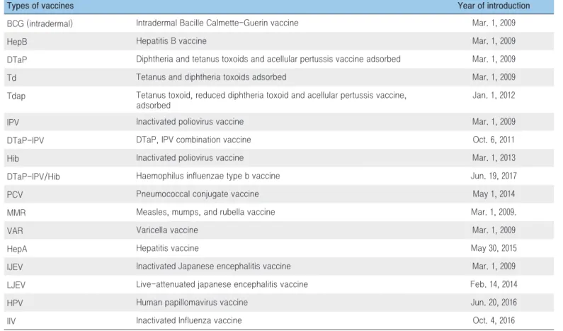 Table 1. Vaccines to be supported for children, 2017