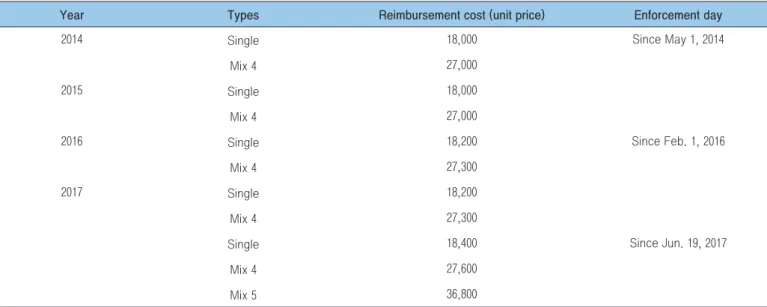Table 2. Reimbursement for vaccination expenses per unit, 2014-2017