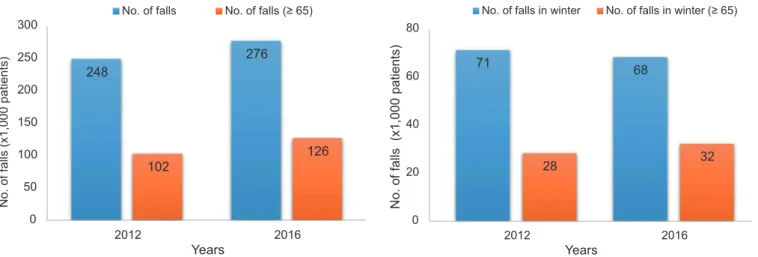 Figure A. Number of patients admitted after falls, 2012- 2012-2016
