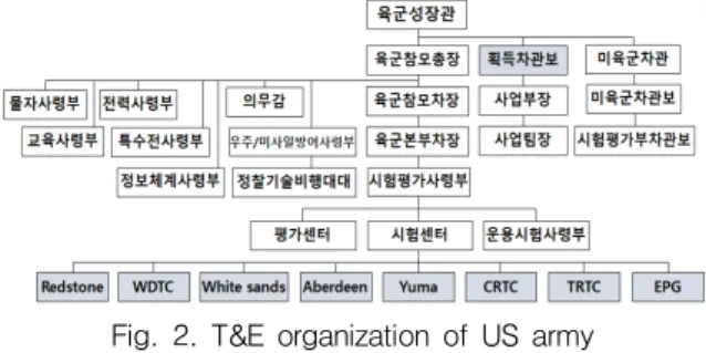 Fig.  2.  T&amp;E  organization  of  US  army