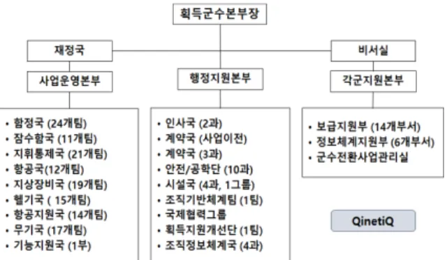 Fig.  4.  DE&amp;S  organization  of  england 2.3  프랑스     프랑스  국방부의  무기체계  획득조직을  Fig