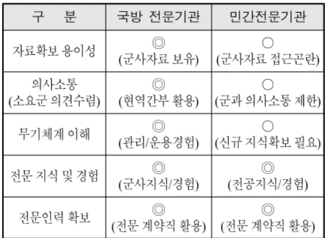 Table  7.  Compare  with  defense  and  civilian  agencies 구      분 국방  전문기관 민간전문기관 자료확보 용이성 ◎ (군사자료 보유) ○ (군사자료 접근곤란) 의사소통 (소요군 의견수렴) ◎ (현역간부 활용) ○ (군과 의사소통 제한) 무기체계 이해 ◎ (관리/운용경험) ○ (신규 지식확보 필요) 전문 지식 및 경험 ◎ (군사지식/경험) ◎ (전공지식/경험) 전문인력 확보 ◎ (전문 계약직 활용) ◎ 