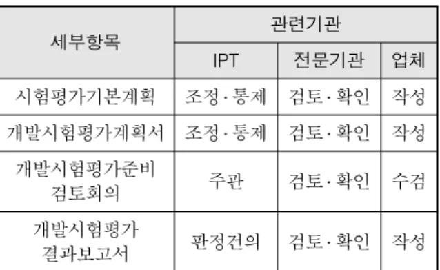 Table  8.  DT&amp;E  department  assignment  task 세부항목 관련기관 IPT 전문기관 업체 시험평가기본계획 조정 ․ 통제 검토 ․ 확인 작성 개발시험평가계획서 조정 ․ 통제 검토 ․ 확인 작성 개발시험평가준비 검토회의 주관 검토 ․ 확인 수검 개발시험평가  결과보고서 판정건의 검토 ․ 확인 작성     국방  전문기관의  경우  국과연,  기품원  및  방산기술 지원센터의  기존  기술지원  조직  중  특정기관으로 