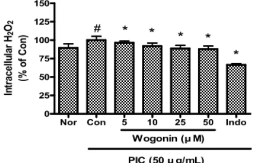 Fig. 5. Effect of Wogonin on PIC-induced production of intracellular H 2 O 2 in SH-SY5Y cells for 18 hr incubation