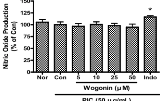 Fig. 7. Effect of Wogonin and PIC on production of nitric oxide in SH-SY5Y cells for 24 hr incubation