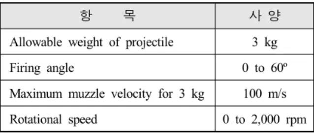 Table  1.  Specifications  of  test  equipment 항          목 사  양 Allowable weight of projectile 3 kg