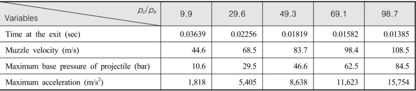Fig.  8.  Reproducibility  of  muzzle  velocity