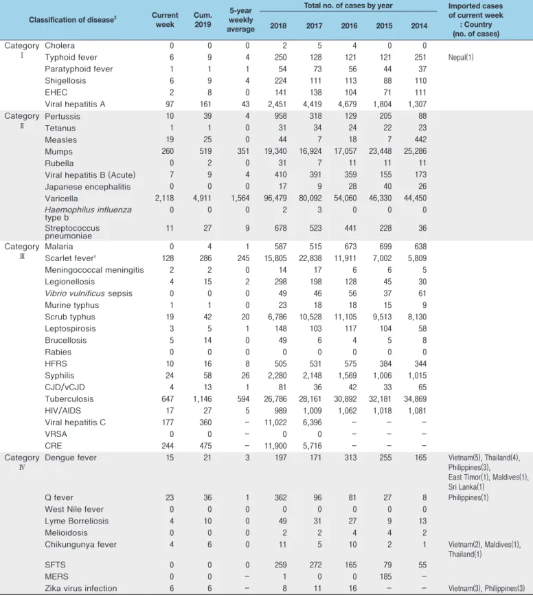 Table 1. Reported cases of national infectious diseases in Republic of Korea, week ending January 12, 2019 (2nd Week)*