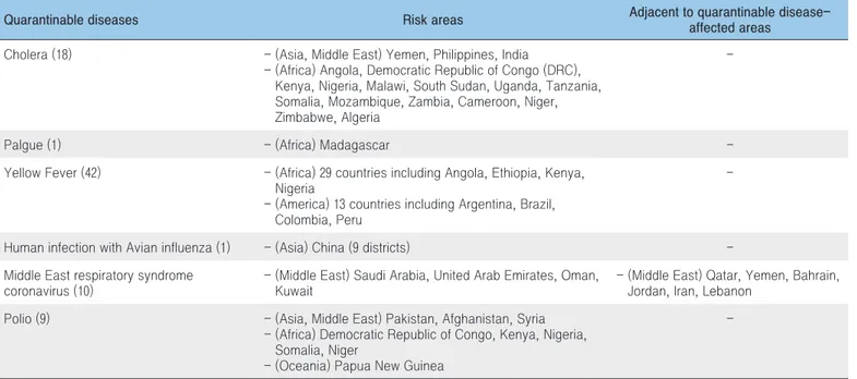Table 1. “Quarantinable disease risk areas” and “Adjacent to quarantinable disease-affected areas”