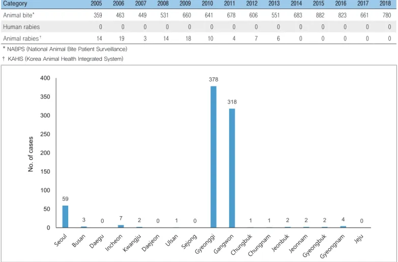 Table 1. Frequency of animal bites and human rabies cases reported in Korea, 2005-2018