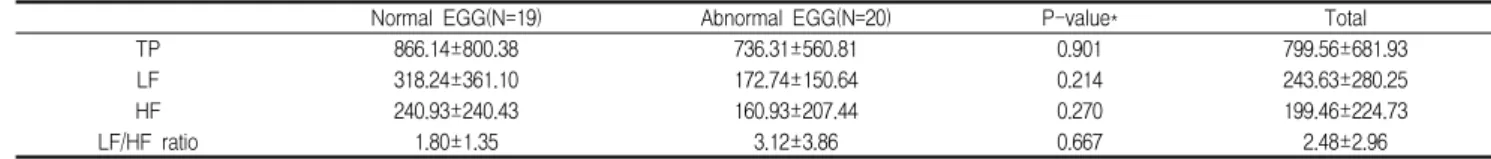 Table 4. Comparing Heart Rate Variability Parameters between Normal and Abnormal Electrogastrography groups
