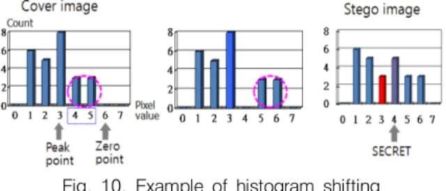 Fig.  10.  Example  of  histogram  shifting