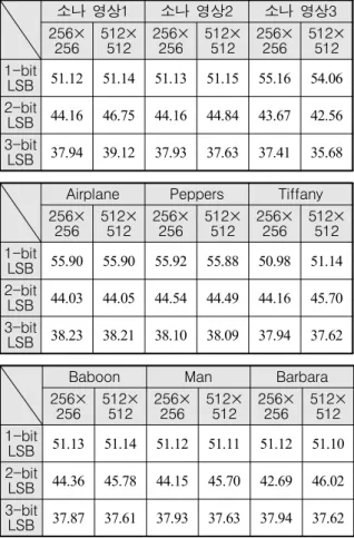 Table  3.  PSNR  comparison  for  histogram  shifting (unit:  dB) 소나  영상1 소나  영상2 소나  영상3 256× 256 512×512 256×256 512×512 256×256 512×512 Histogram Shifting 48.25 48.30 50.36 50.76 49.26 48.24 Airplane Peppers Tiffany 256× 256 512×512 256×256 512×512 256×