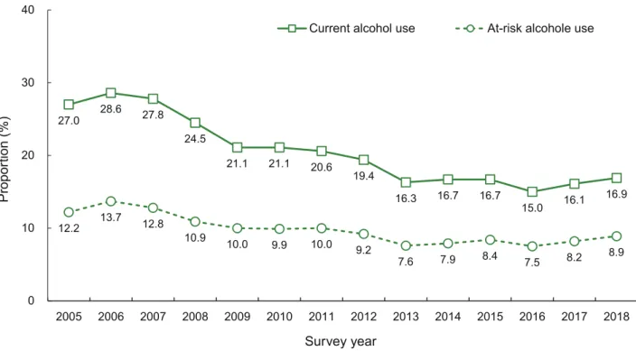 Figure  A.  Trends  in  prevalences  of  current  alcohol  use  and  at-risk  alcohol  use  among  Korean  adolescents,  2005-2018