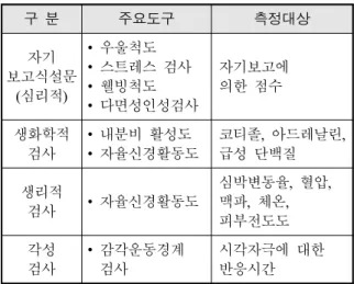 Table  1.  Tools  of  stress  and  fatigue  evaluation