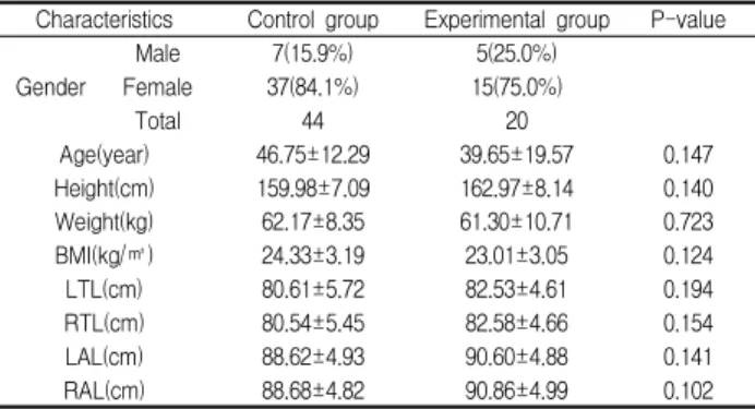 Table 1. Characteristics of Group