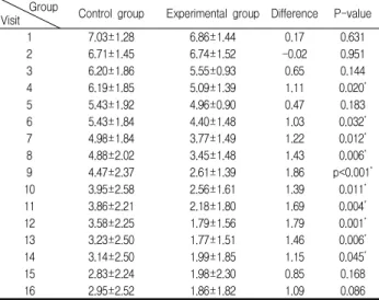 Table 4. Comparison between Control Group and Experimental Group on ODI