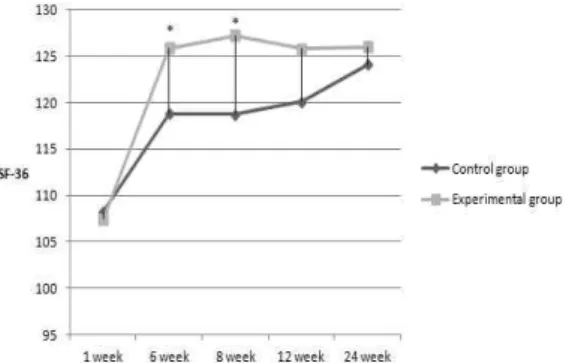 Fig. 5. Comparison between control group and experimental group on BDI. * :p-value<0.05(compared with control group)