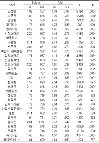 Fig. 2. Value of olfactory adjectives test.