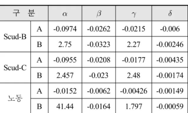 Table  1.  Parameters  of  A  and  B