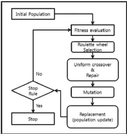 Fig.  4.  Flow  chart  of  genetic  algorithm